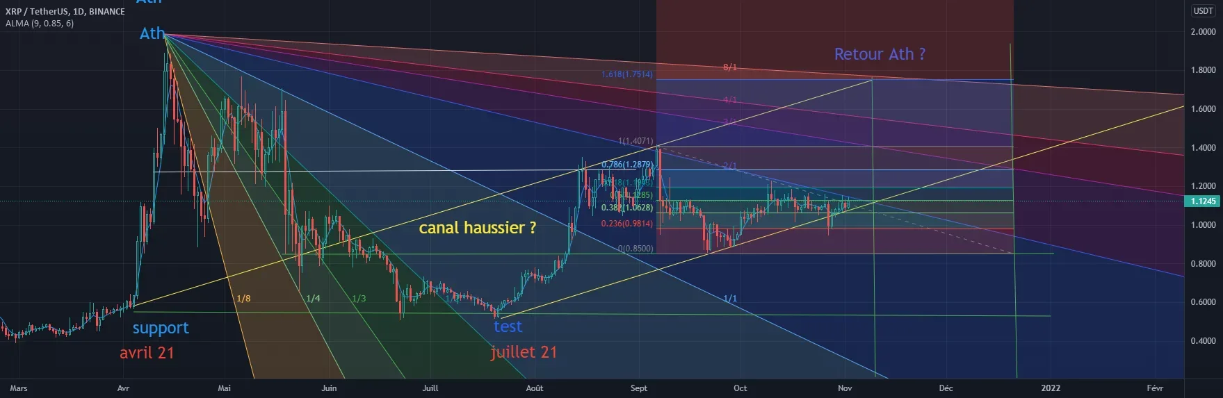 Le retour en force d'Xrp pour BINANCE:XRPUSDT par MalikOfCrypto