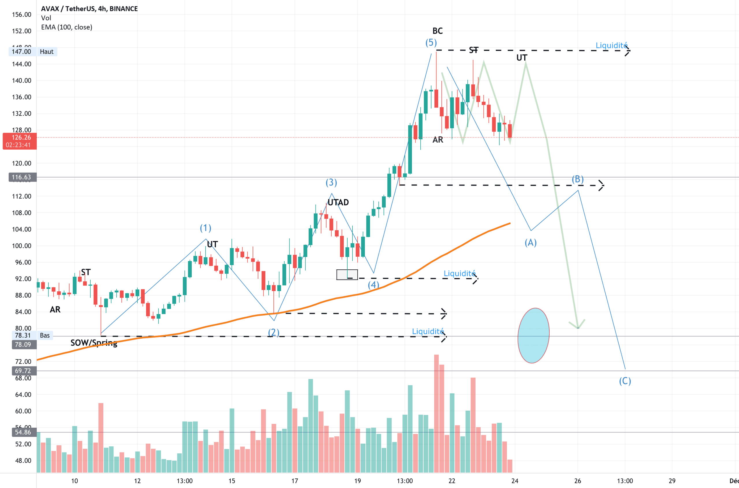 Avax c est le moment ou jamais pour BINANCE:AVAXUSDT par Djil76