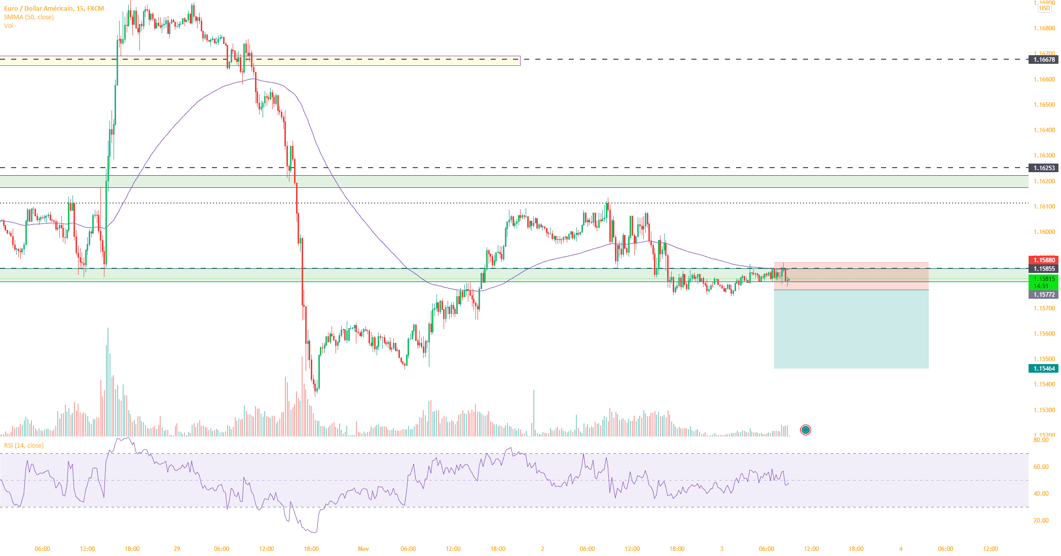 Potentiel short sur EURUSD pour FX:EURUSD par Mike_Sy