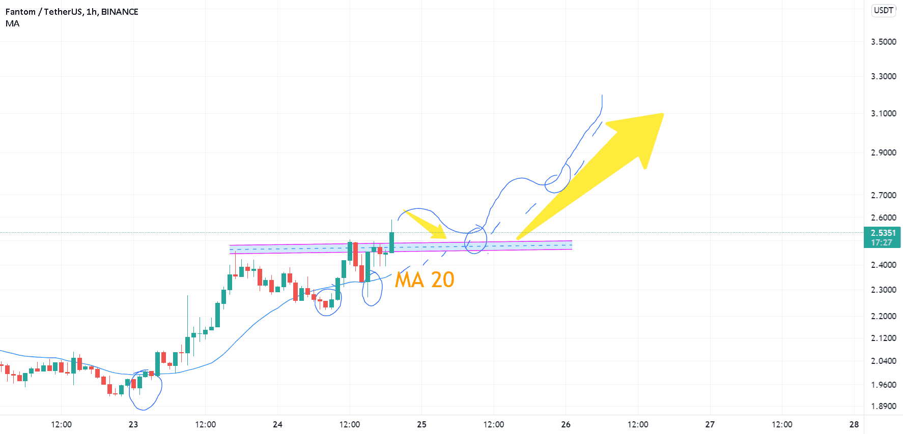 FTM USDT pour BINANCE:FTMUSDT par AlianceTrading