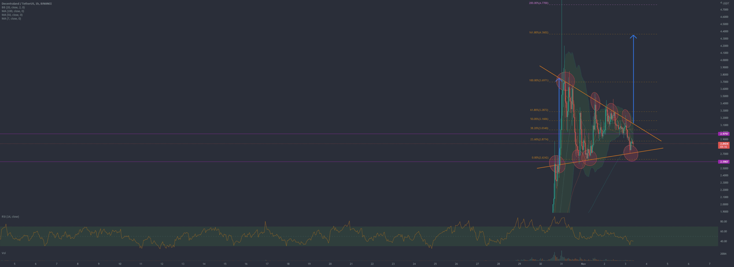 MANAUSDT : DECENTRALAND -> Triangle de continuation haussier pour BINANCE:MANAUSDT par Flowest77