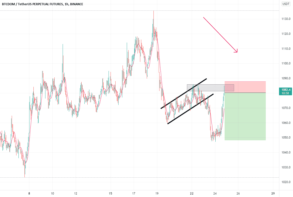 scenario du jour pour BINANCE:BTCDOMUSDTPERP par Benezzair