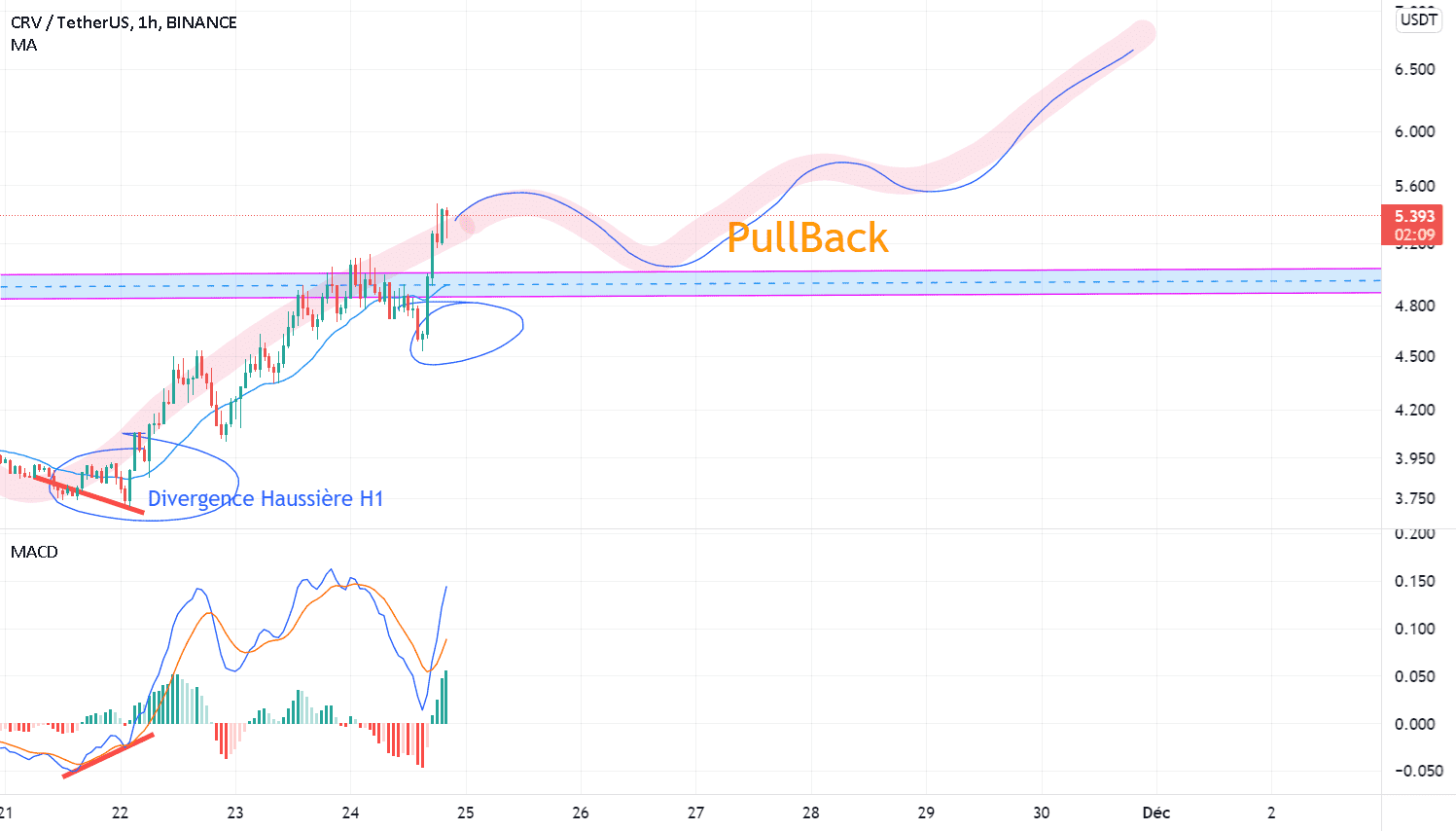 CRVUSDT pour BINANCE:CRVUSDT par AlianceTrading