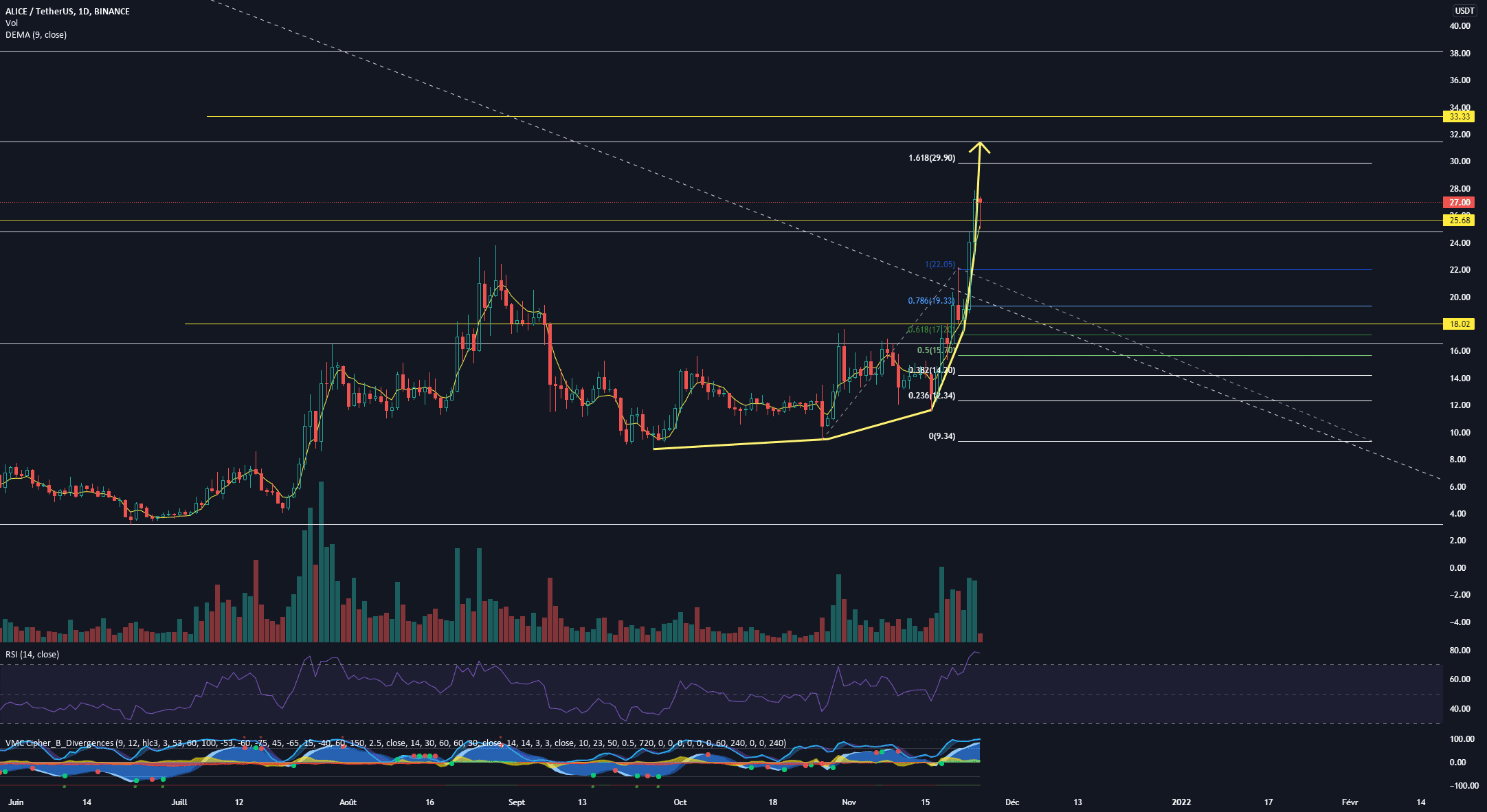 ALICE pour BINANCE:ALICEUSDT par JIMPY91