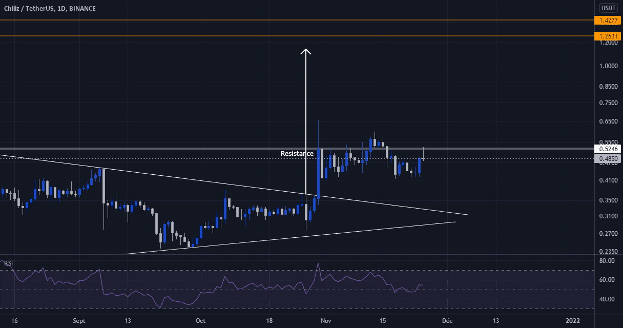 CHZ : 1$ ? pour BINANCE:CHZUSDT par CryptoSphereAnalyse