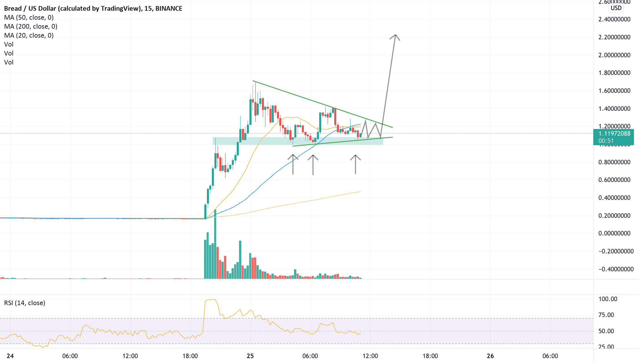 $brd 15MN @bitcoinagile $btc $eth #btc pour BINANCE:BRDUSD par Bart_s93