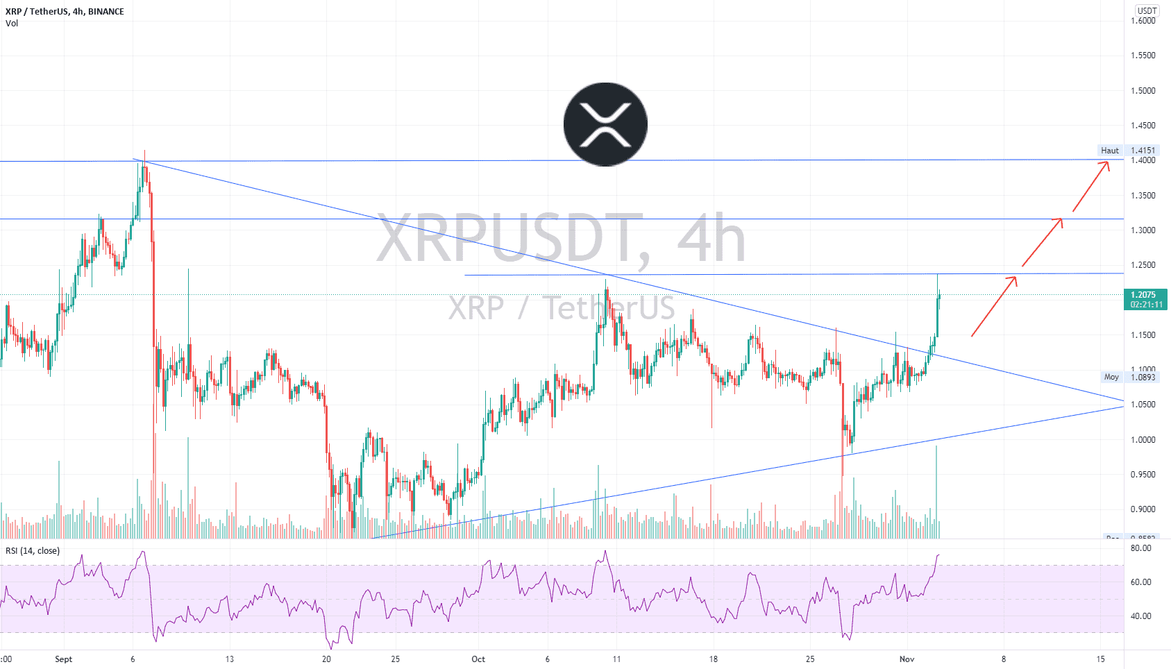 XRP_USDT LONG pour BINANCE:XRPUSDT par hajaj_coin