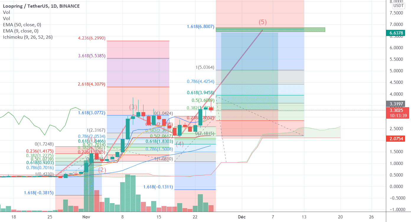 LRC : Une opportunité toujours d'actualité pour BINANCE:LRCUSDT par Le_Boa