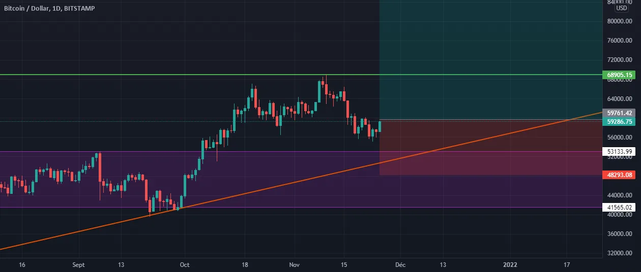 Bitcoin price prediction pour BITSTAMP:BTCUSD par AlbinTrade