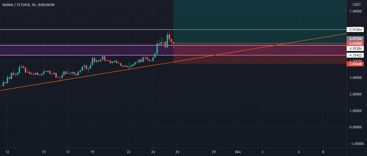 Price Prediction MANAUSDT pour BINGBON:MANAUSDT par AlbinTrade