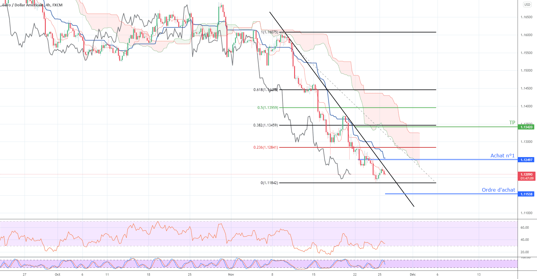 Je craque : j'achète l'EURUSD ! pour FX:EURUSD par etmimi13