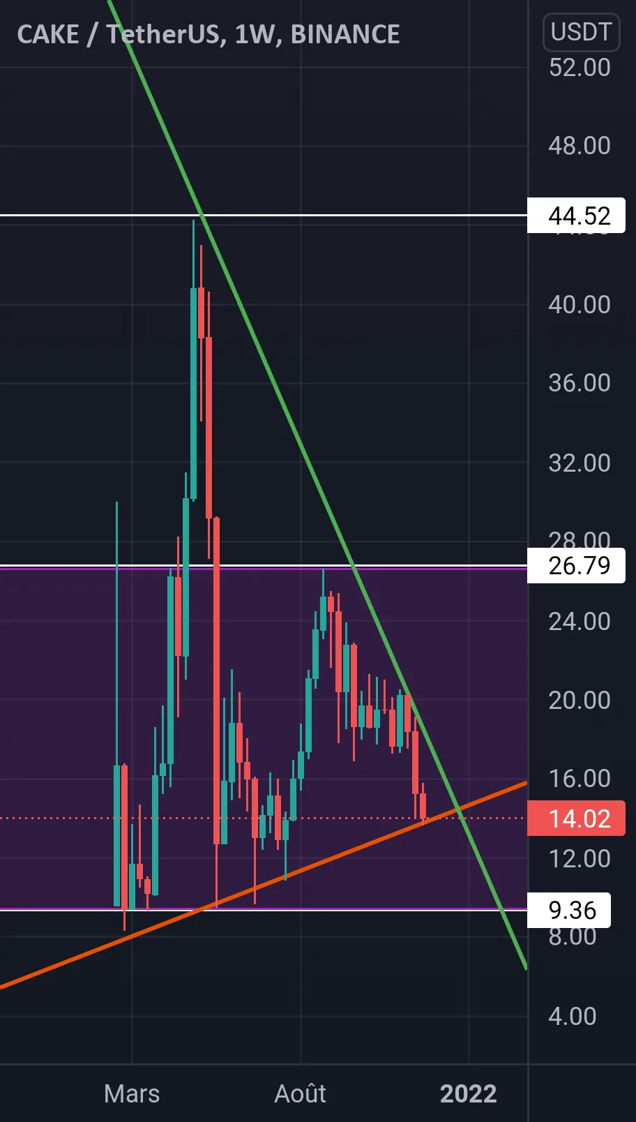 Pancake Swap Token pour BINANCE:CAKEUSDT par AlbinTrade