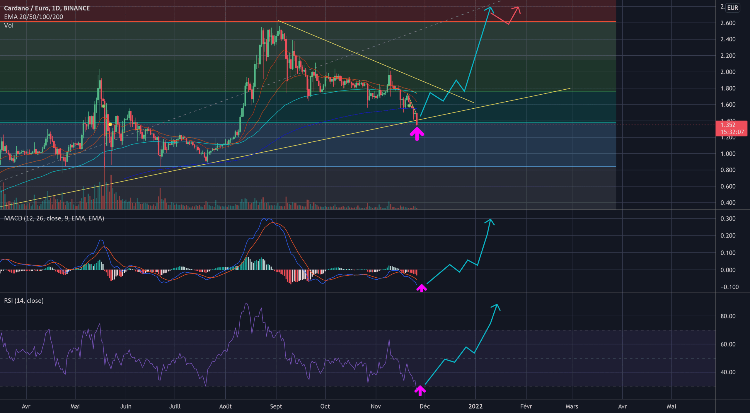 ADA to 3€ pour BINANCE:ADAEUR par NicoRoll