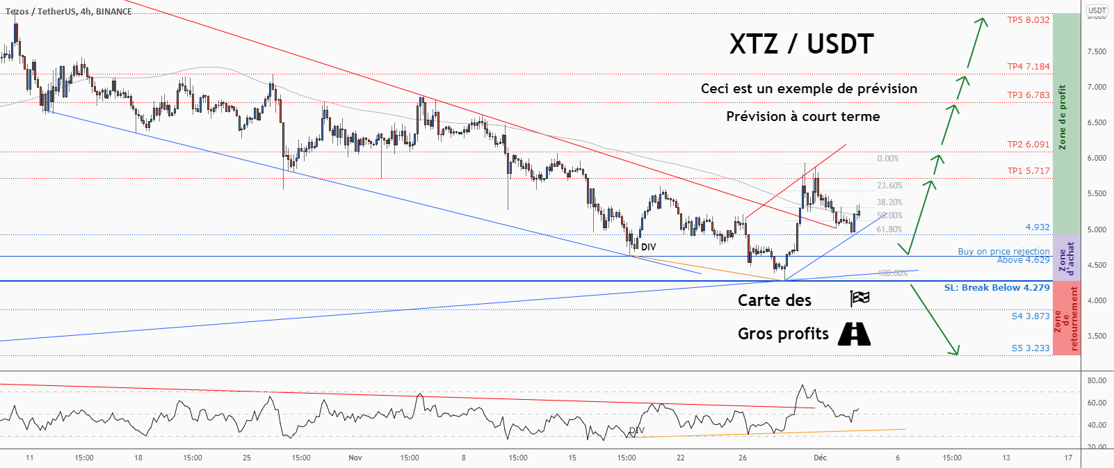 💡Ne manquez pas cette grande opportunité d’achat de XTZUSD pour BINANCE:XTZUSDT par ForecastCity_Francais