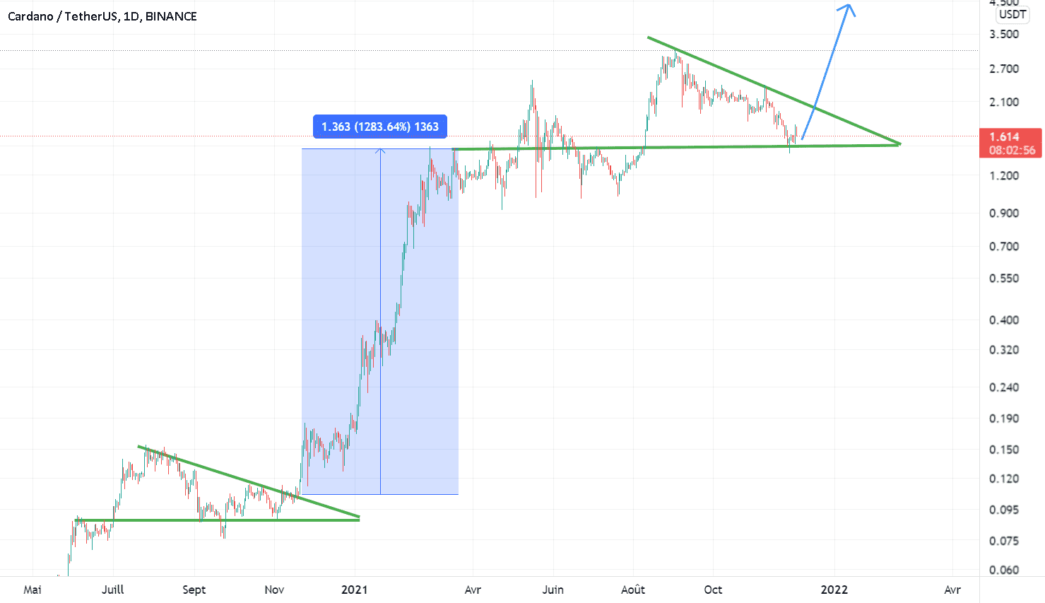 ADA pour BINANCE:ADAUSDT par AlianceTrading