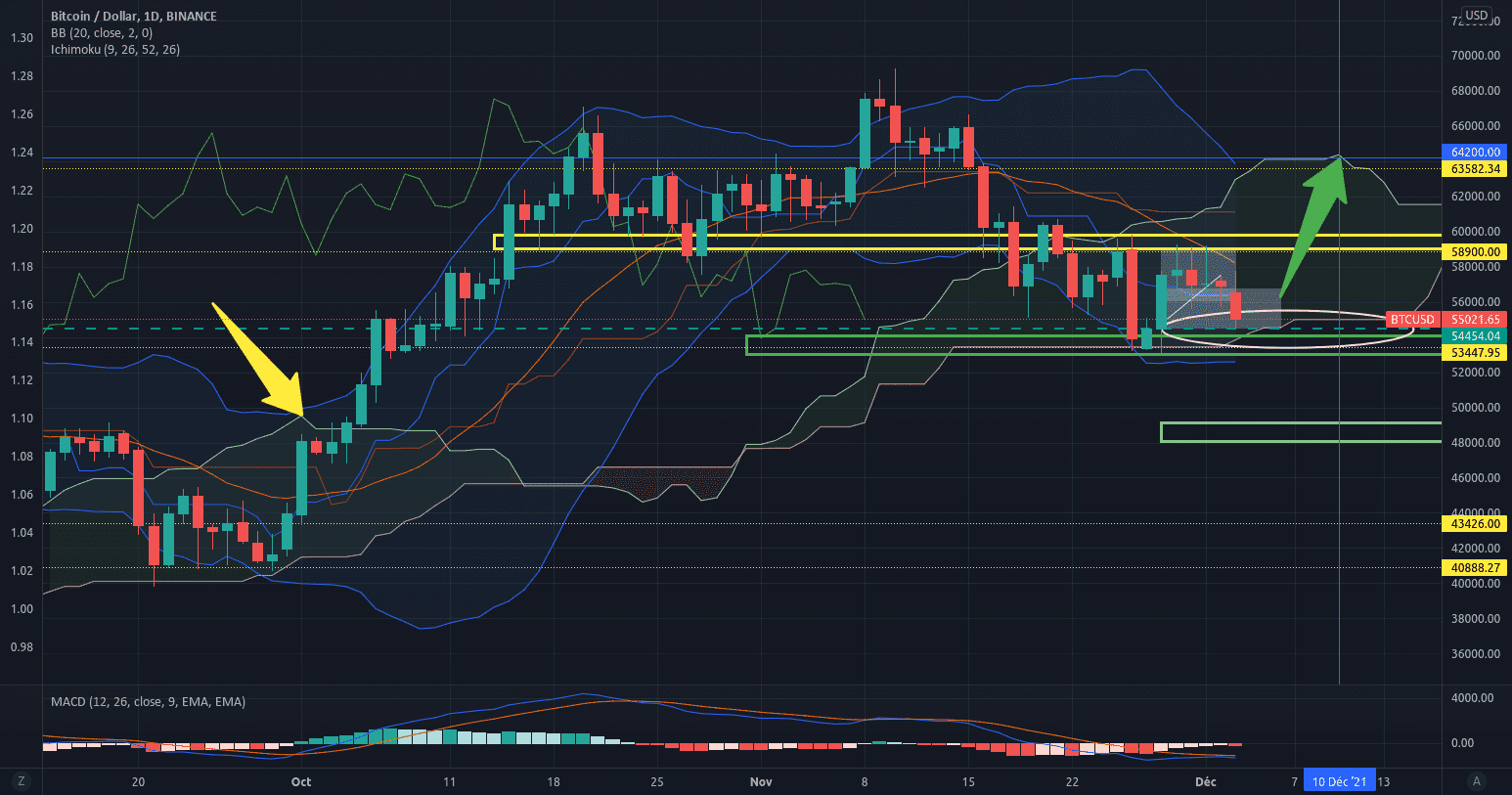 Appel de nuage ? (pattern) pour BINANCE:BTCUSD par cairnivore