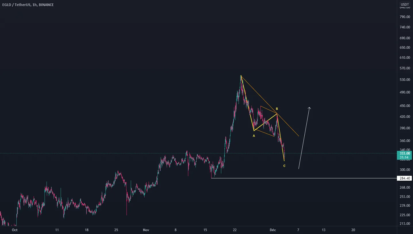 $EGLD est dans une zone d'achat intéressante pour BINANCE:EGLDUSDT par RijinAnsari