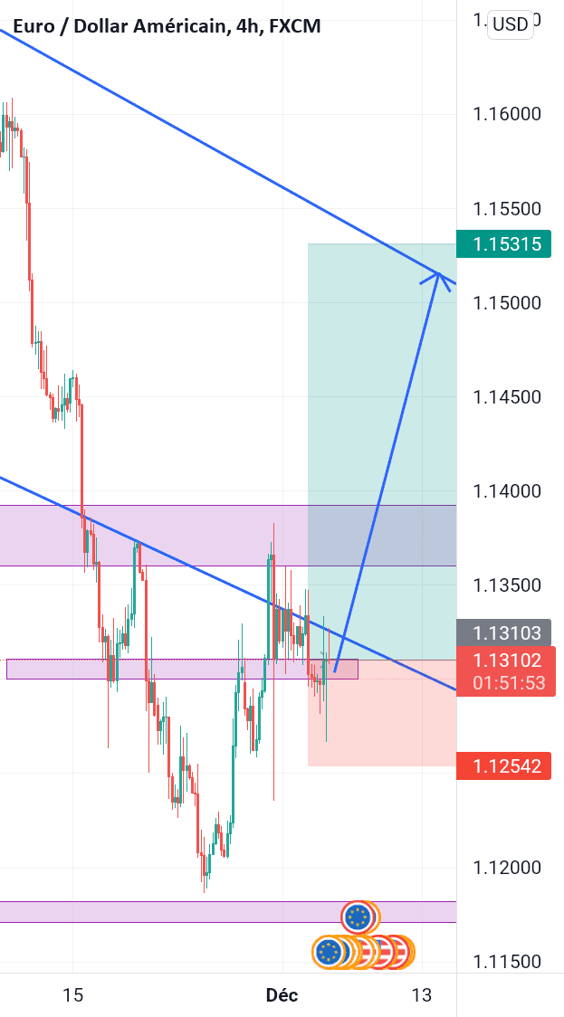 EURUSD timefrime H4 pour FX:EURUSD par Mpoint10