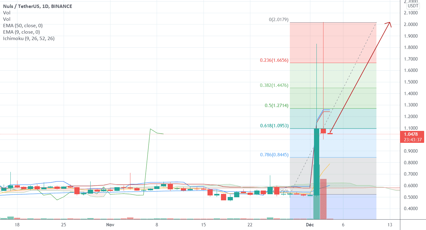 NULS : Un peump extraordinaire pour BINANCE:NULSUSDT par Le_Boa