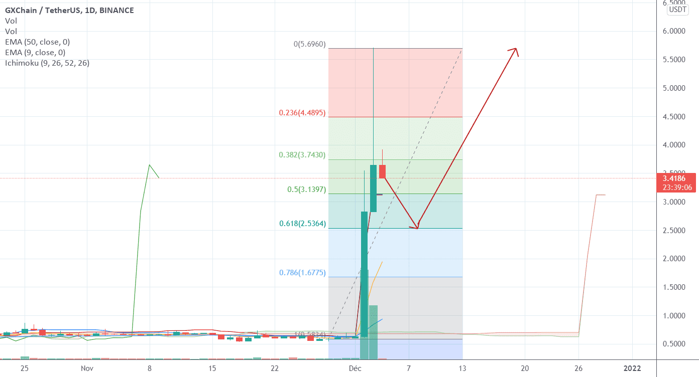 GXCHAIN (GXS) : Encore du peump extraordinaire pour BINANCE:GXSUSDT par Le_Boa