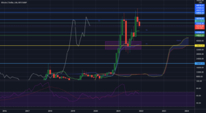 02/10/2021 #BTC MrYoyo semble vouloir soufler pour BITSTAMP:BTCUSD par cyril_ollier