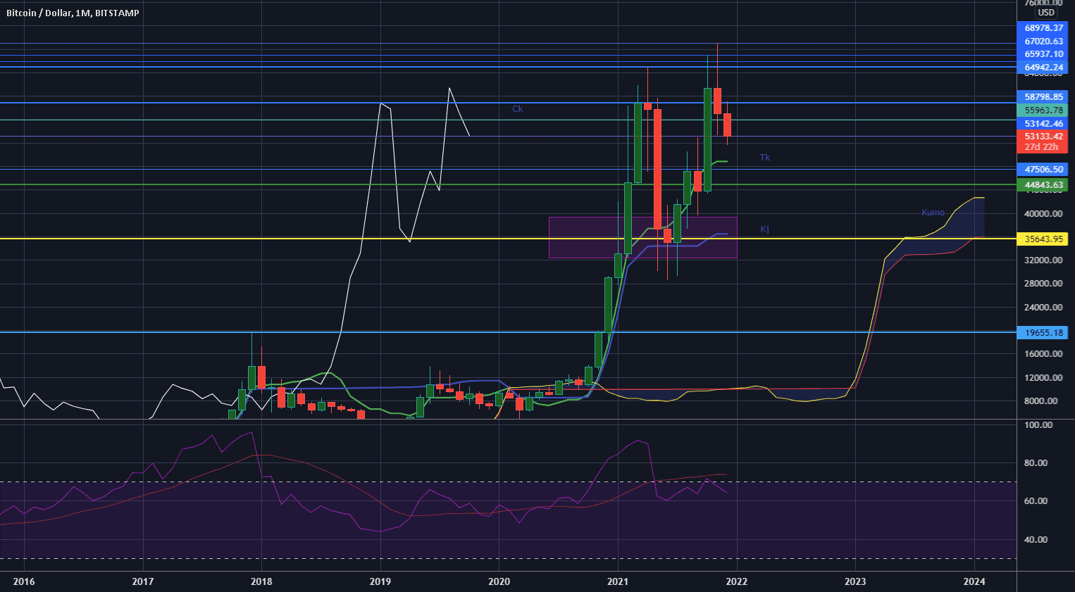 02/10/2021 #BTC MrYoyo semble vouloir soufler pour BITSTAMP:BTCUSD par cyril_ollier