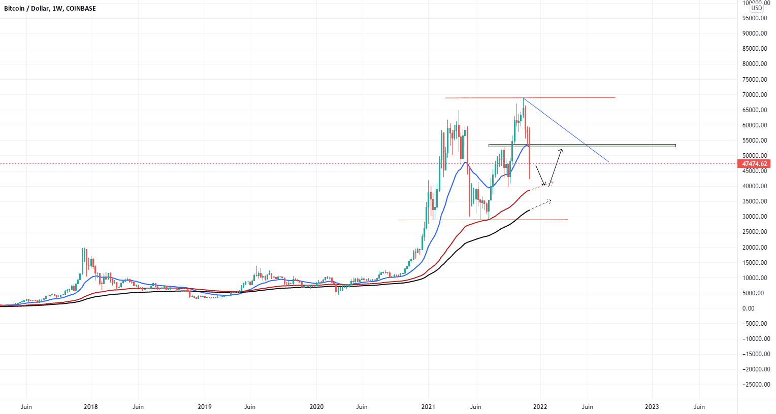 BITCOIN : PROCHE D'UN SUPPORT CLE pour COINBASE:BTCUSD par NOURCAPITAL
