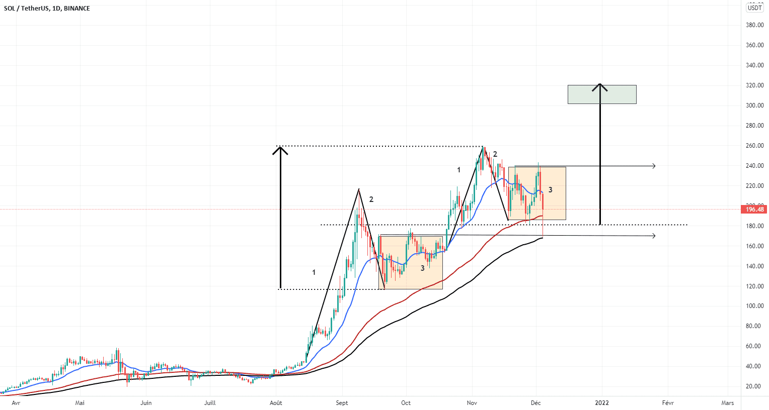 SOLUSDT TOUJOURS EN RANGE pour BINANCE:SOLUSDT par NOURCAPITAL