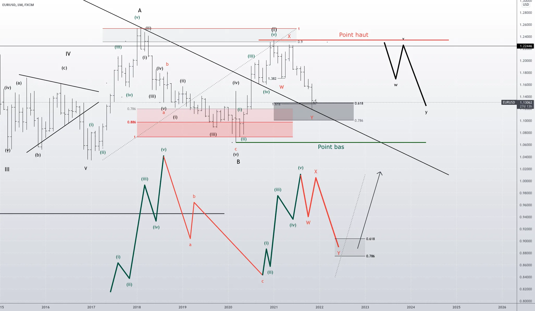 #EURUSD W1 Une zone idéale pour FX:EURUSD par Rhesus-