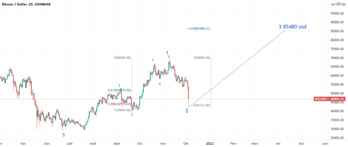 Faut pas se découragé. On ajuste pour COINBASE:BTCUSD par Suisaparis