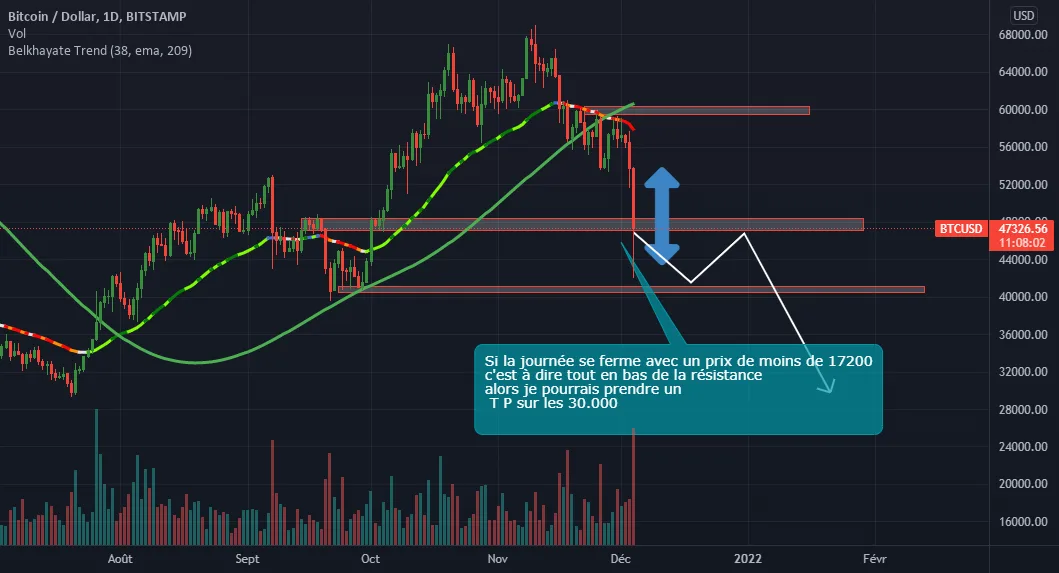 BTCUSD pour BITSTAMP:BTCUSD par Racmou