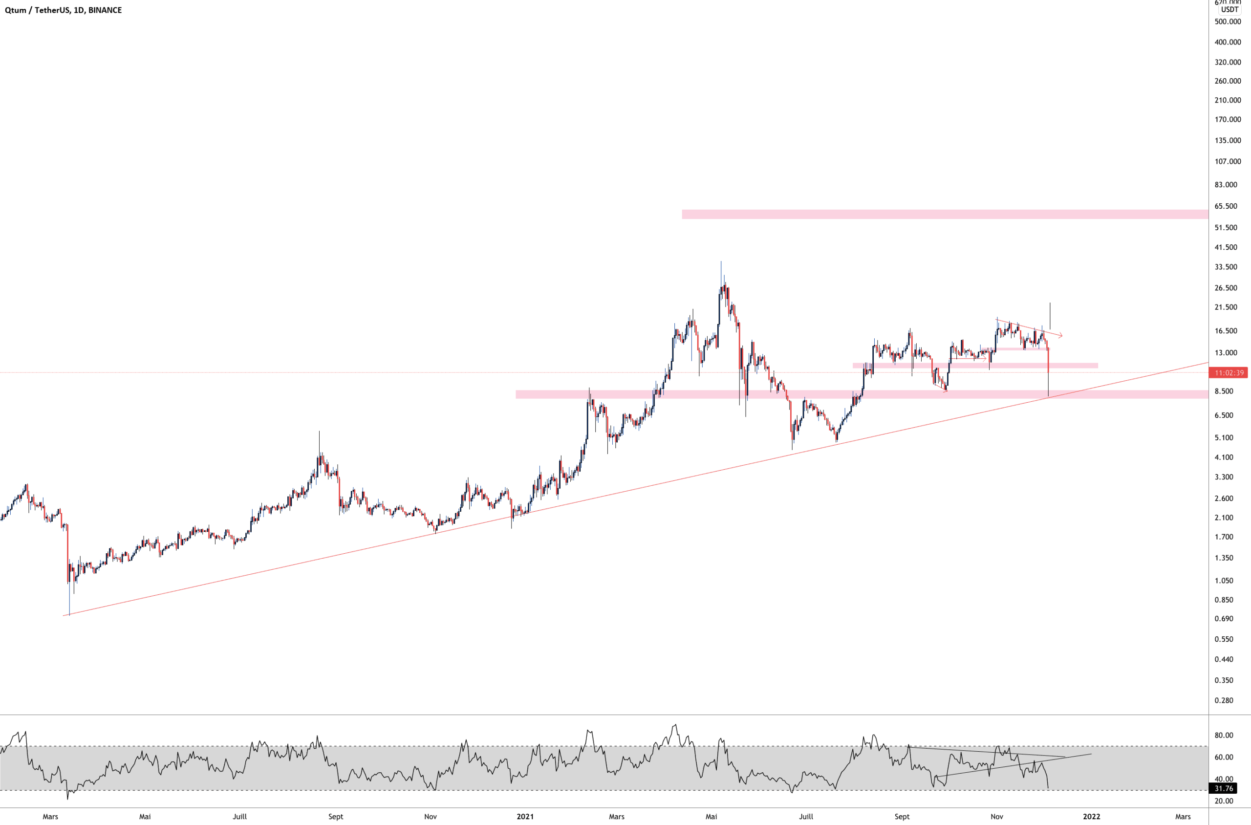 QTUM OPPORTUNITÉ pour BINANCE:QTUMUSDT par Aicky92