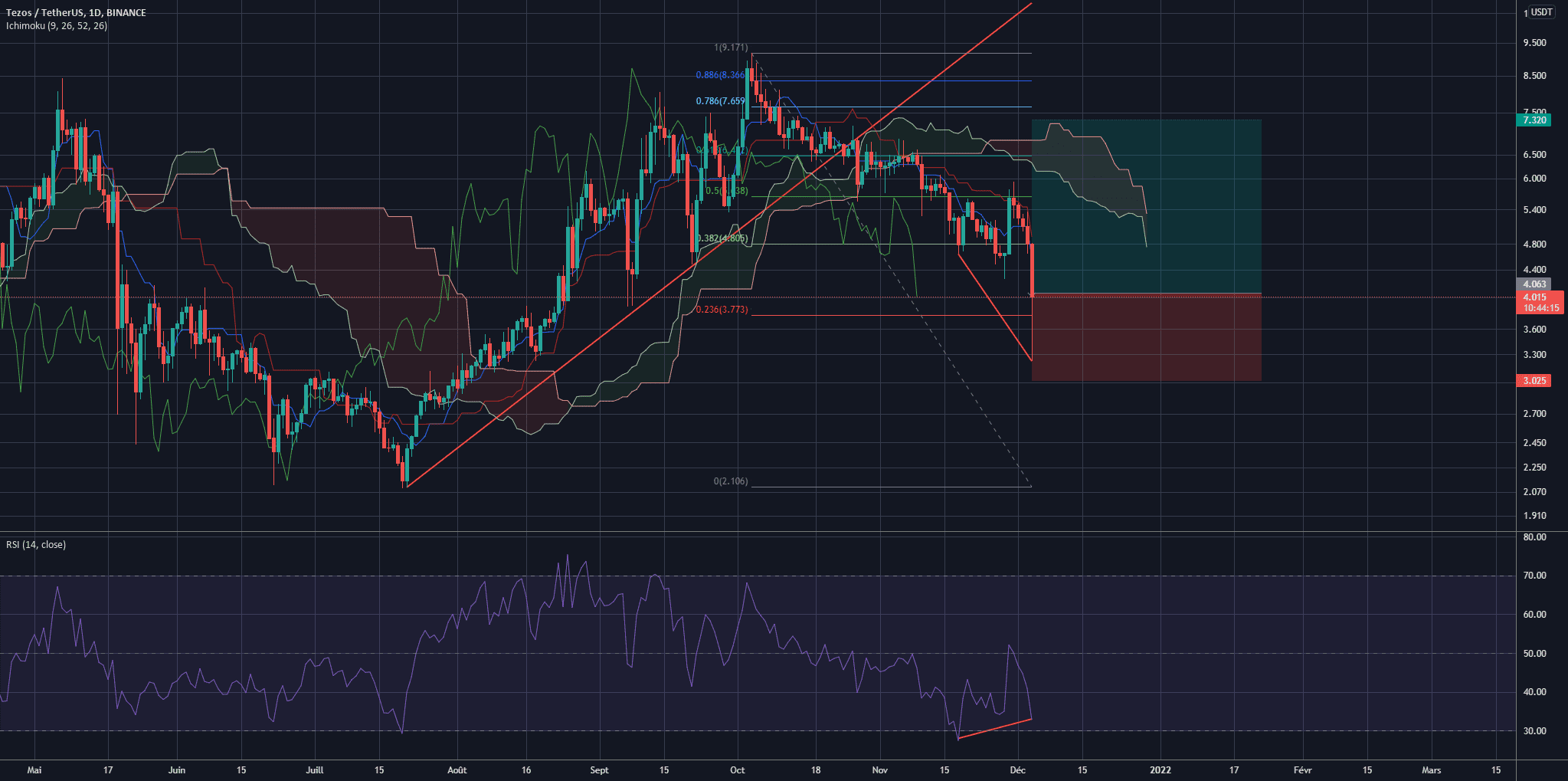 Tezos oublié de tous pour BINANCE:XTZUSDT par Jeremytradingcrypto