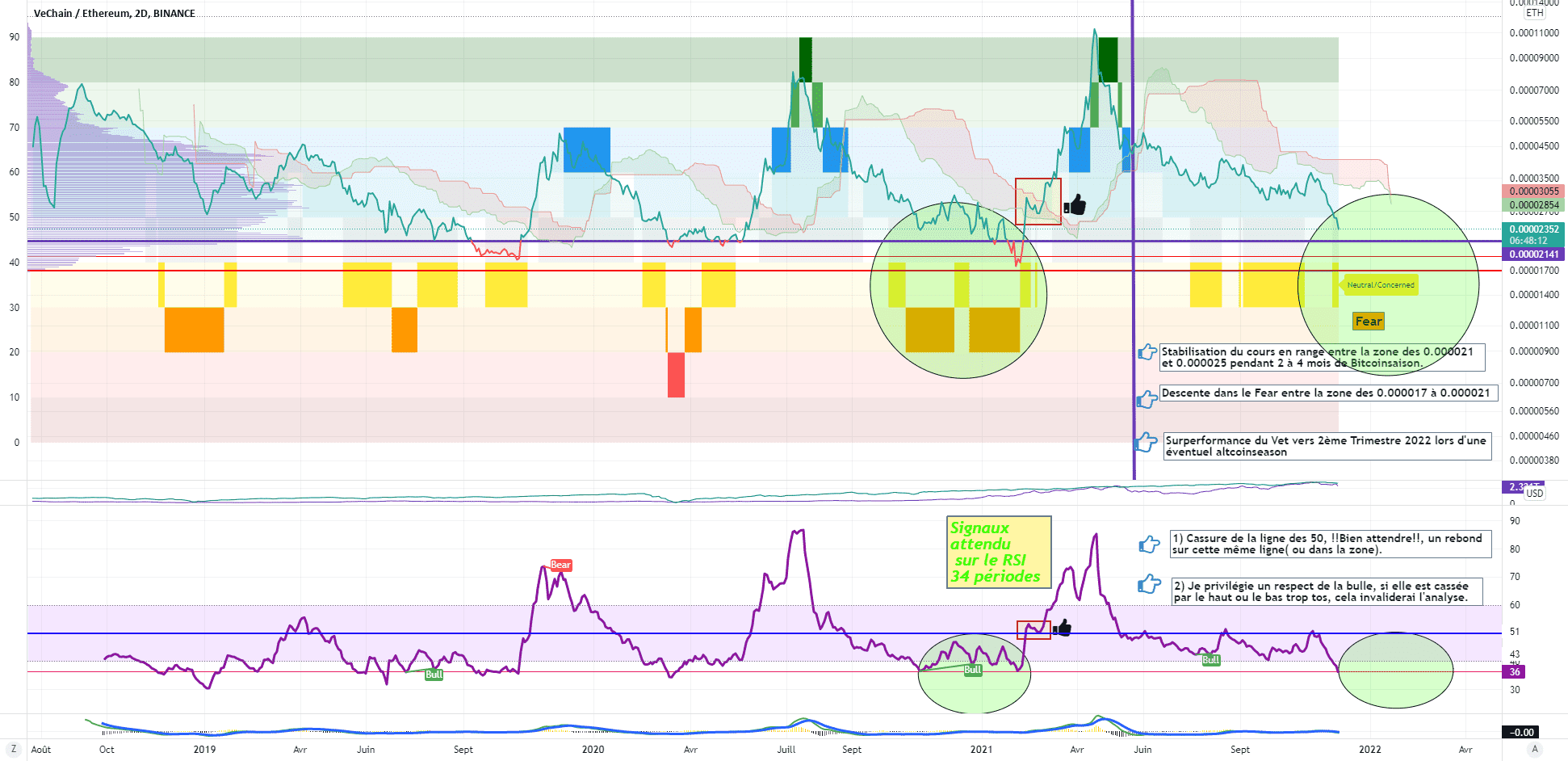 Analyse du fear&greed et du RSI sur VET/ETH pour BINANCE:VETETH par wily2515