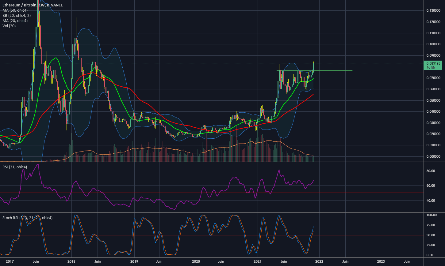 ETH/BTC ça va sur décoifer. pour BINANCE:ETHBTC par Eltraderouf