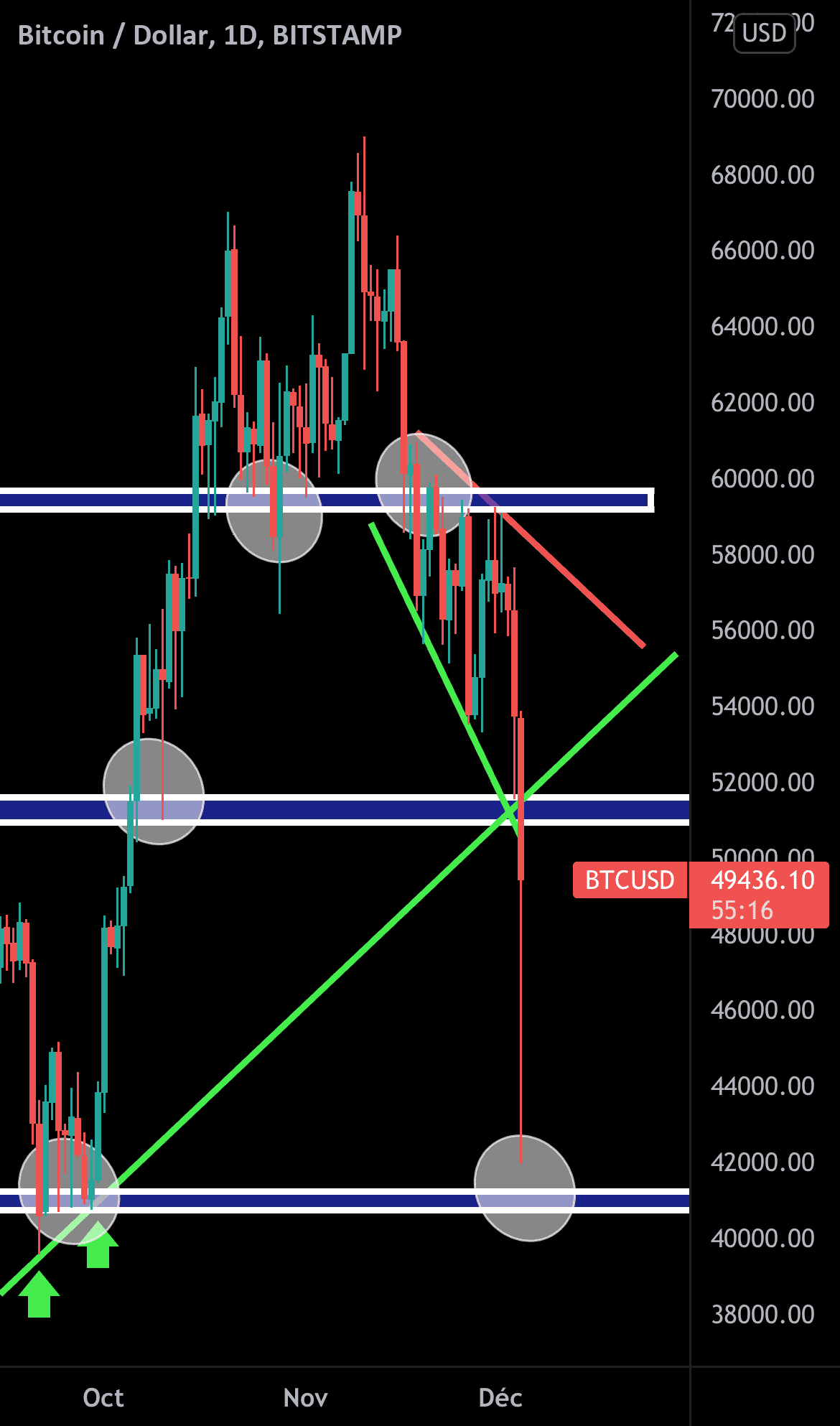 Btc pour BITSTAMP:BTCUSD par Fgael56