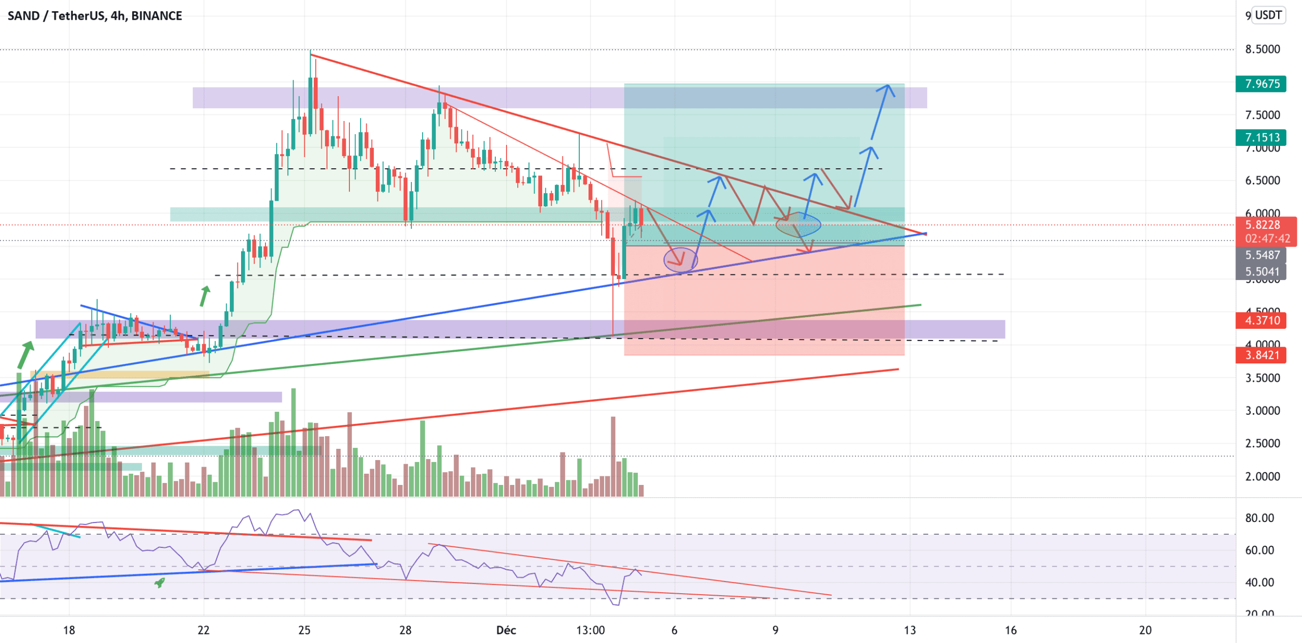 SAND/USDT En Attente d'une reprise haussière. pour BINANCE:SANDUSDT par YohannTrad-Crypto