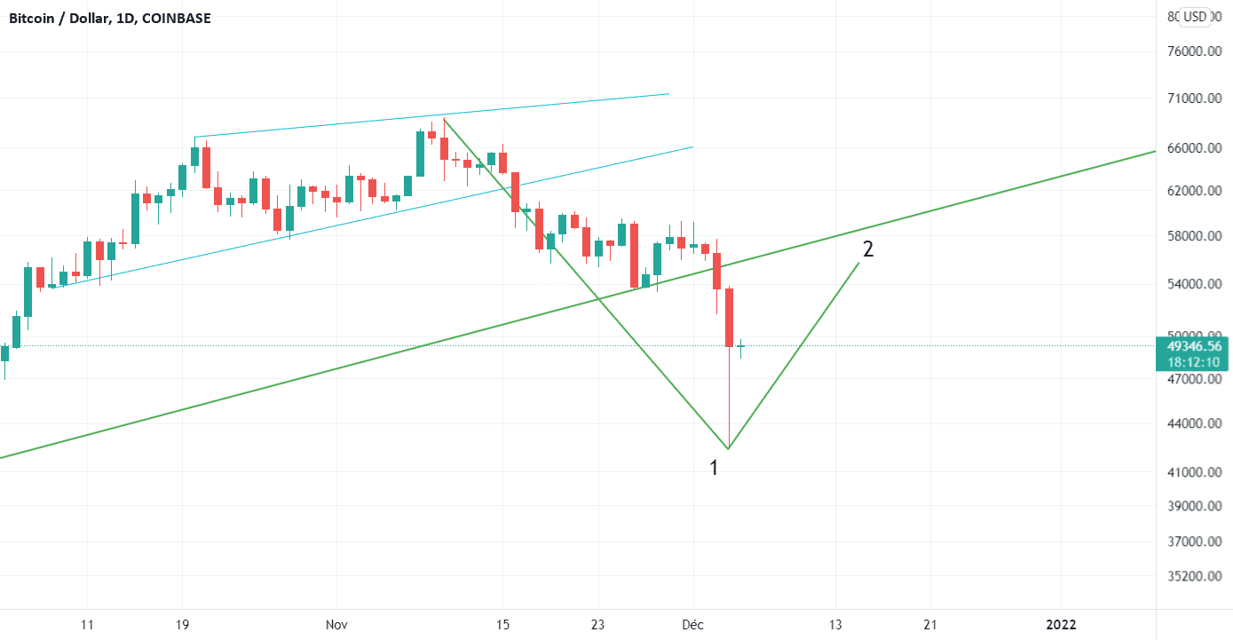 BTC - décompte CT pour COINBASE:BTCUSD par gregpepe