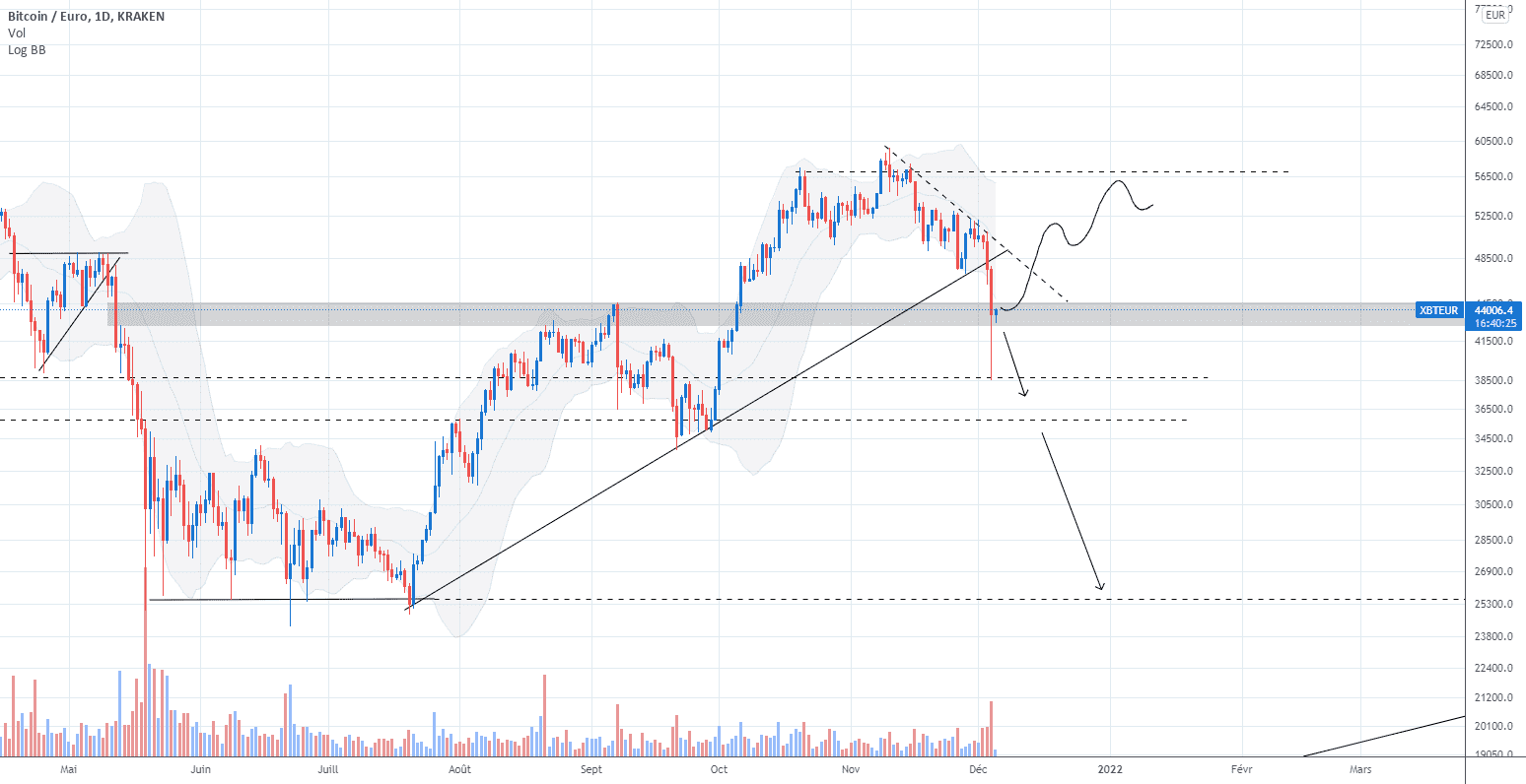Bitcoin stoppé par son ancienne résistance pour KRAKEN:XBTEUR par Manaril