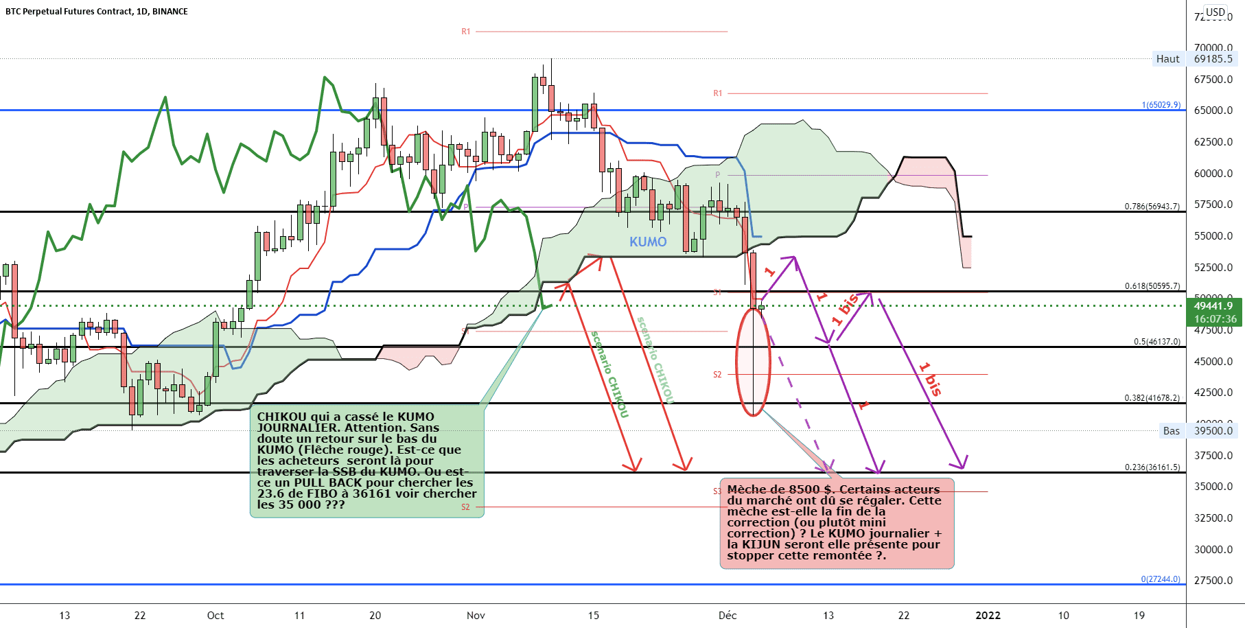 BTC Retour vers les 35 000$ ou remontada après la mèche de 8500$ pour BINANCE:BTCPERP par TRADALSTE