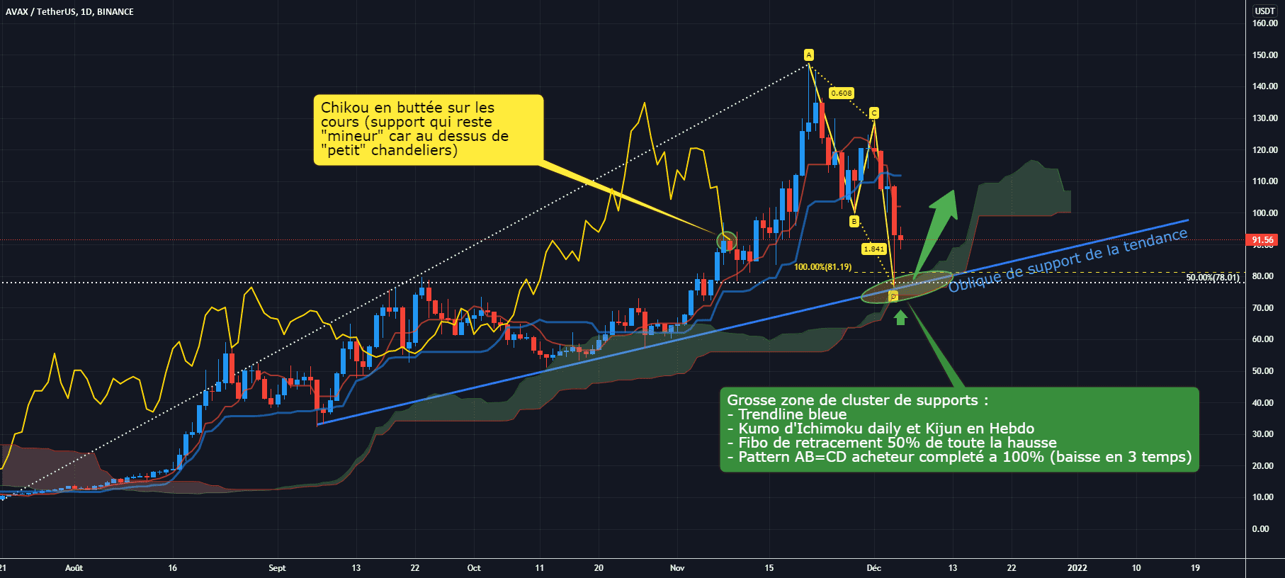 AVAX/USDT Daily : Gros support ~80 testé, rebond ? pour BINANCE:AVAXUSDT par Antoine-Diabolo