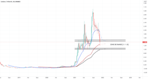 CARDANO : NEUTRE pour BINANCE:ADAUSDT par NOURCAPITAL