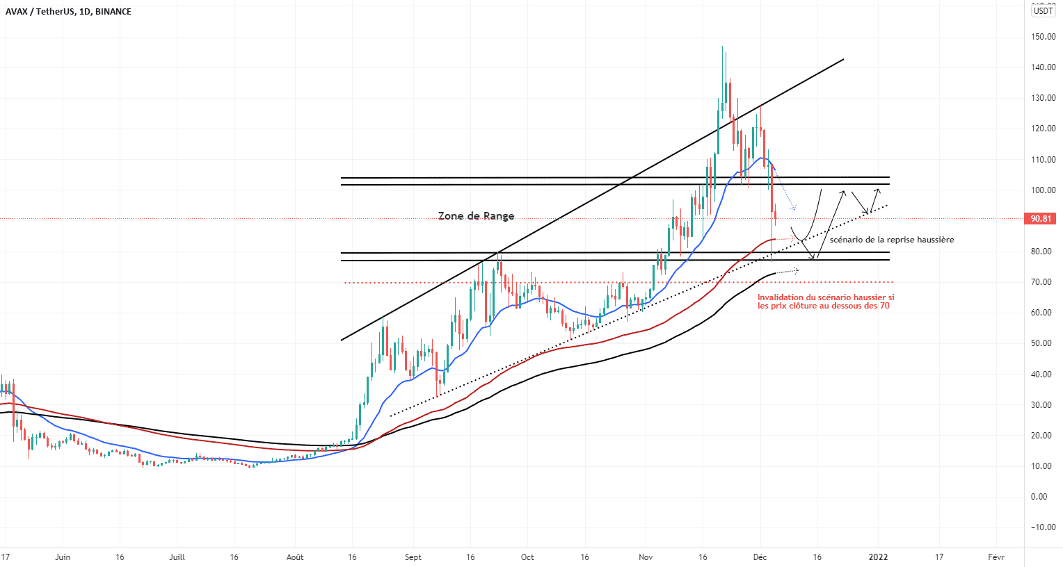 AVAXUSDT : Situation NEUTRE pour BINANCE:AVAXUSDT par NOURCAPITAL