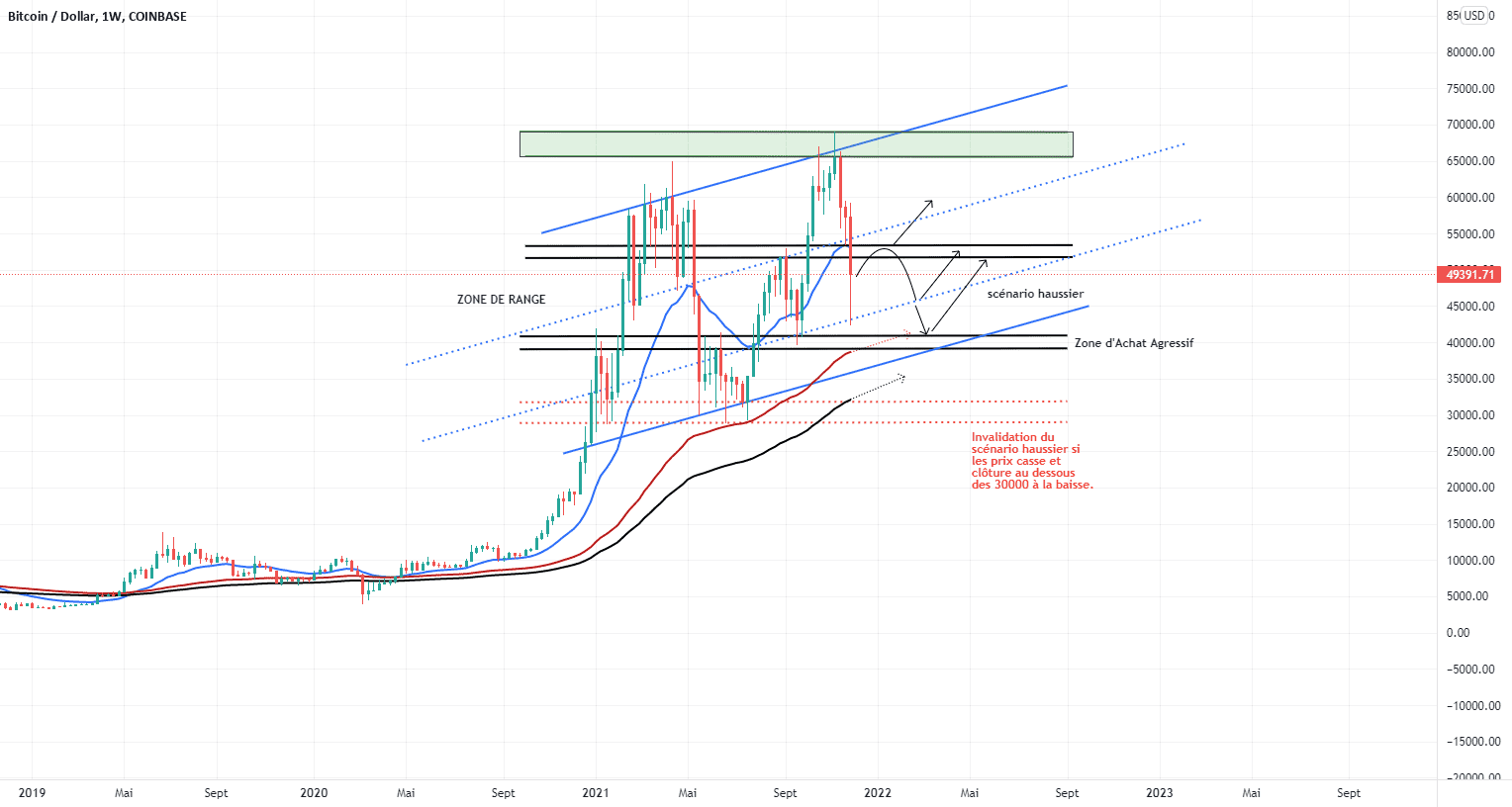 BITCOIN : SITUATION NEUTRE pour COINBASE:BTCUSD par NOURCAPITAL