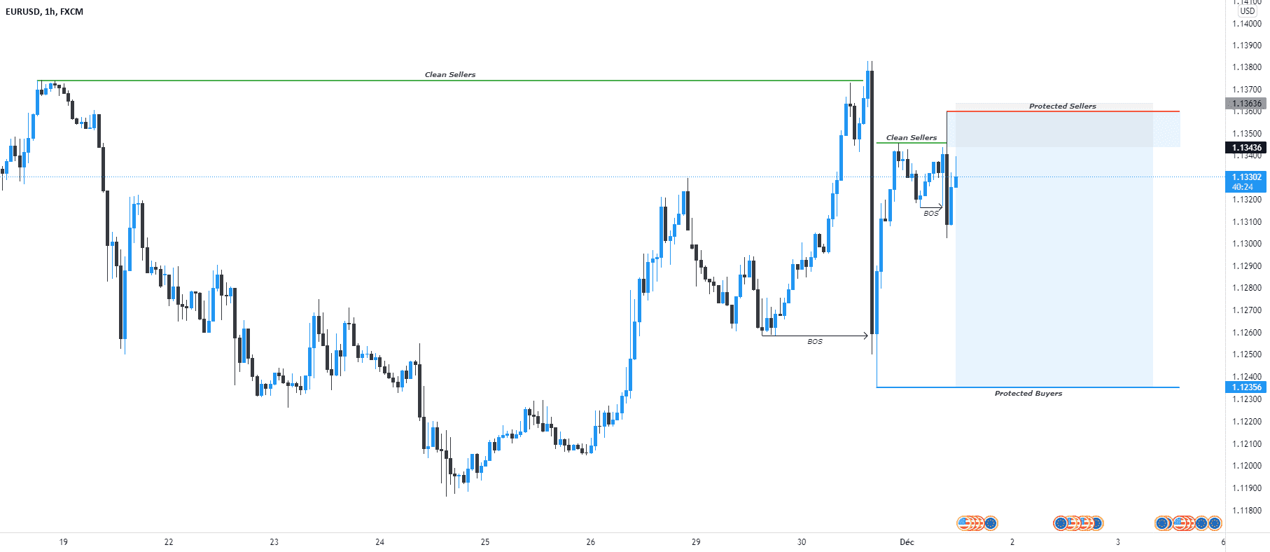 SELL LIMIT sur l'EURUSD H1 ! pour FX:EURUSD par AloeFRX