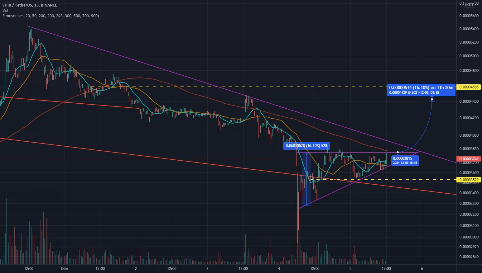 Triangle ascendant 1h SHIB pour BINANCE:SHIBUSDT par FredRemssem