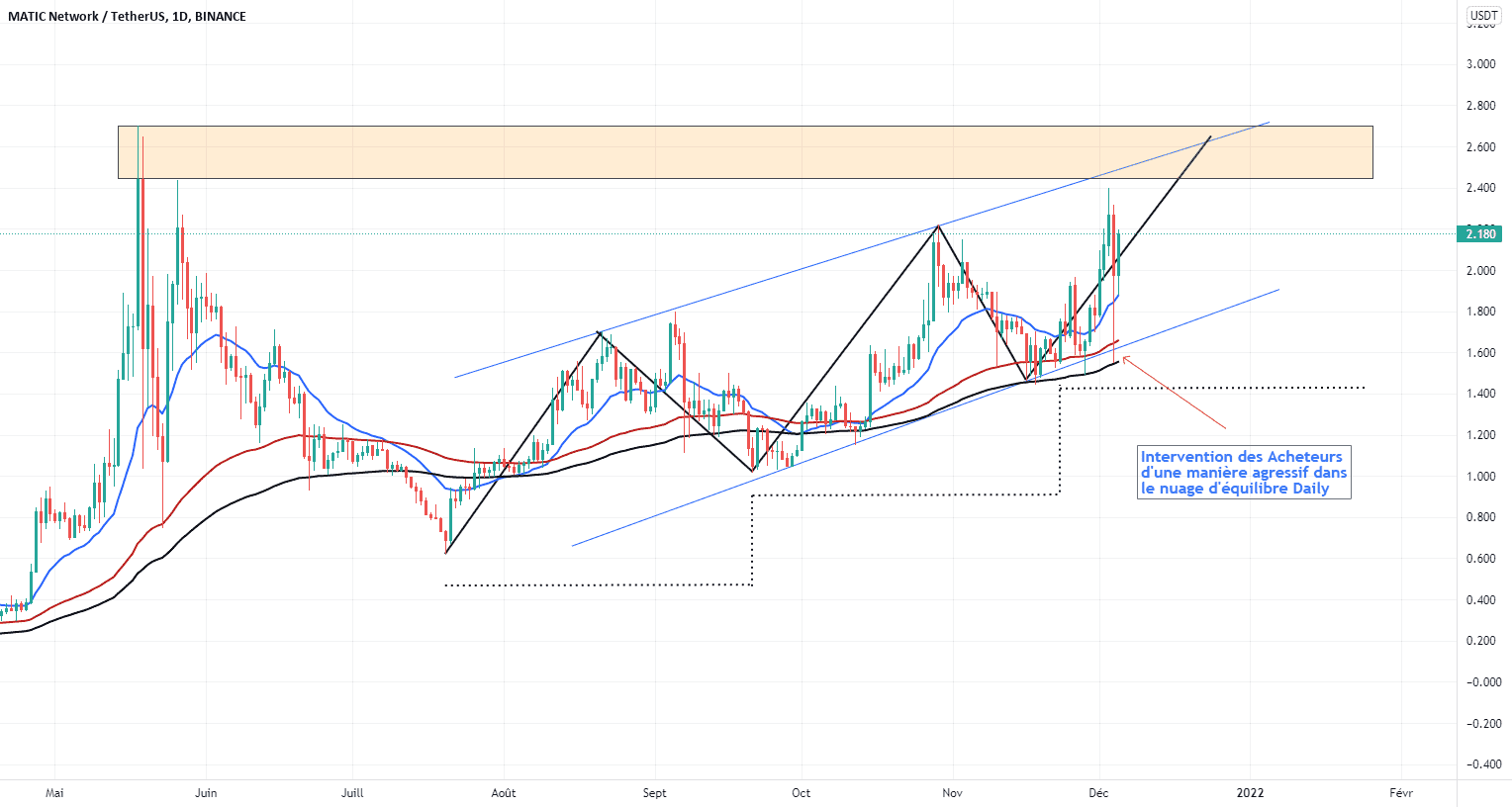 MATICUSDT EN TENDANCE HAUSSIERE pour BINANCE:MATICUSDT par NOURCAPITAL