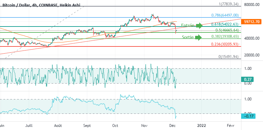 BTC : trendline cassée pour COINBASE:BTCUSD par Le-tradeur-de-fortune-and-co