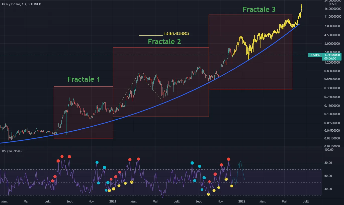 Un bien bel avenir pour mon chouchou Ultra ?! pour BITFINEX:UOSUSD par Nillem