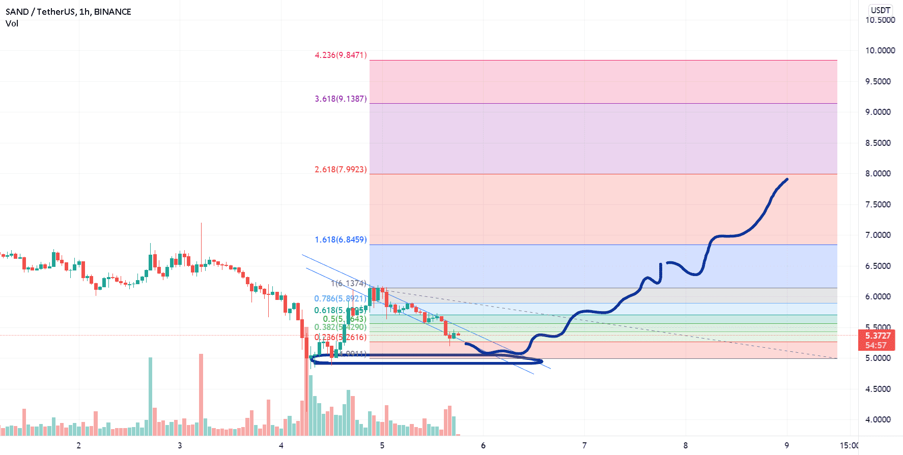 SANDUSDT pour BINANCE:SANDUSDT par Cryptonyte-Trading